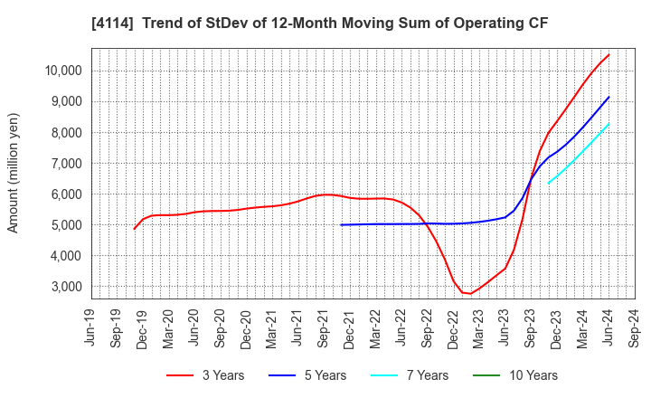 4114 NIPPON SHOKUBAI CO., LTD.: Trend of StDev of 12-Month Moving Sum of Operating CF