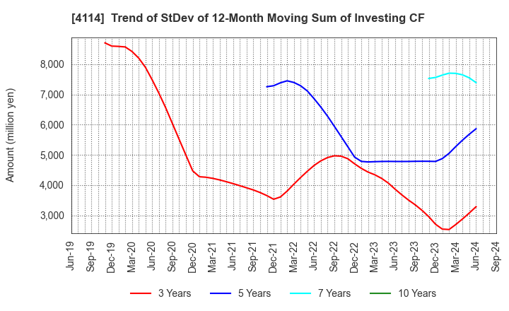 4114 NIPPON SHOKUBAI CO., LTD.: Trend of StDev of 12-Month Moving Sum of Investing CF