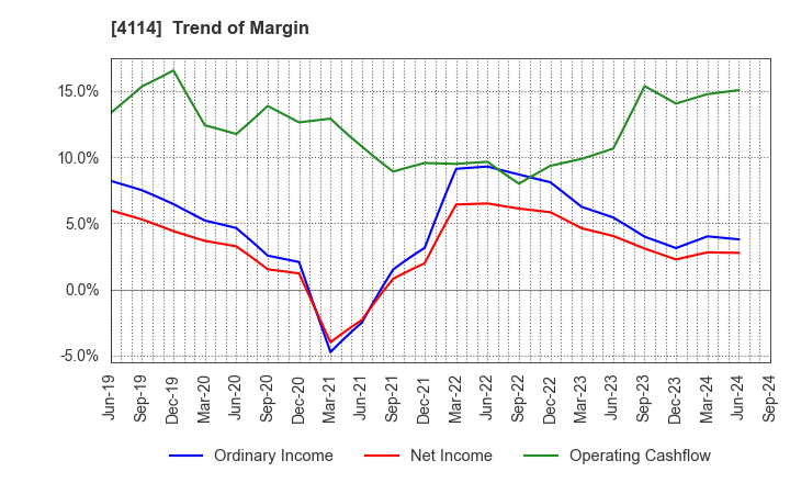 4114 NIPPON SHOKUBAI CO., LTD.: Trend of Margin