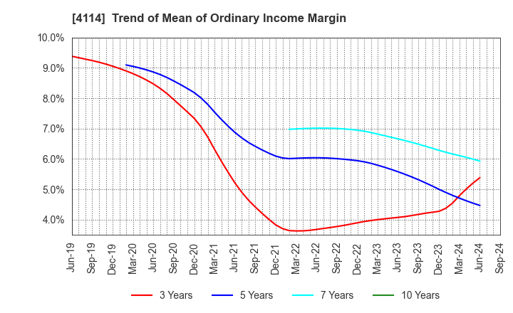 4114 NIPPON SHOKUBAI CO., LTD.: Trend of Mean of Ordinary Income Margin