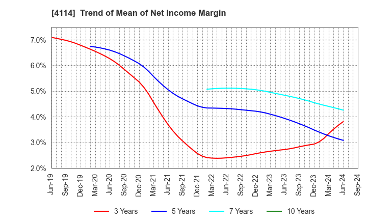 4114 NIPPON SHOKUBAI CO., LTD.: Trend of Mean of Net Income Margin