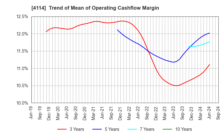 4114 NIPPON SHOKUBAI CO., LTD.: Trend of Mean of Operating Cashflow Margin