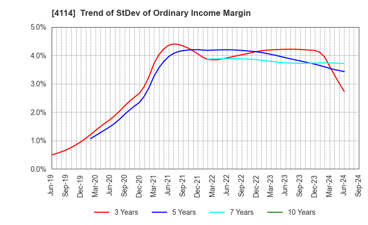 4114 NIPPON SHOKUBAI CO., LTD.: Trend of StDev of Ordinary Income Margin