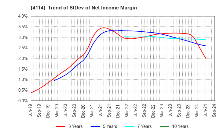 4114 NIPPON SHOKUBAI CO., LTD.: Trend of StDev of Net Income Margin