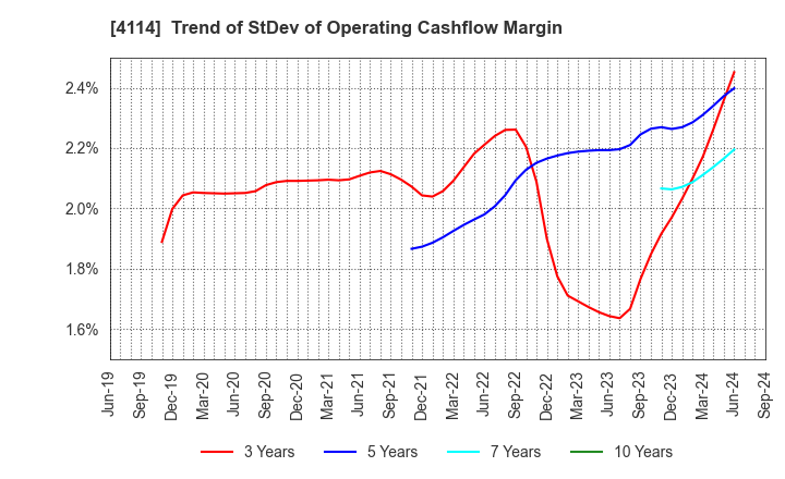 4114 NIPPON SHOKUBAI CO., LTD.: Trend of StDev of Operating Cashflow Margin