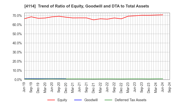 4114 NIPPON SHOKUBAI CO., LTD.: Trend of Ratio of Equity, Goodwill and DTA to Total Assets