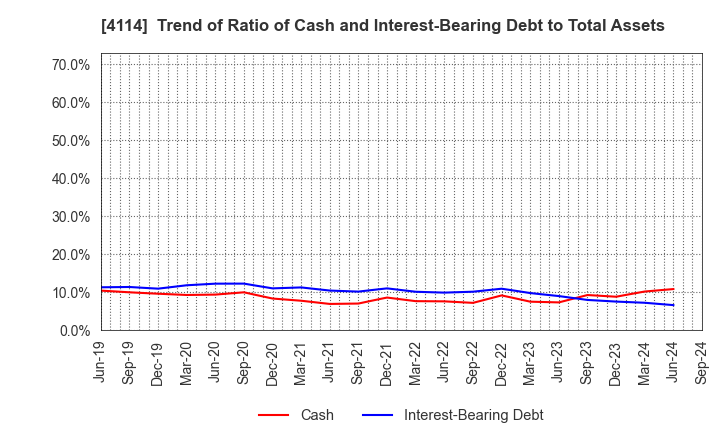 4114 NIPPON SHOKUBAI CO., LTD.: Trend of Ratio of Cash and Interest-Bearing Debt to Total Assets