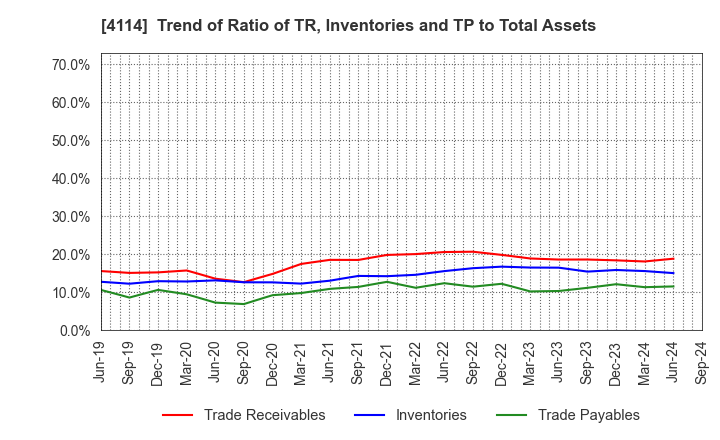 4114 NIPPON SHOKUBAI CO., LTD.: Trend of Ratio of TR, Inventories and TP to Total Assets