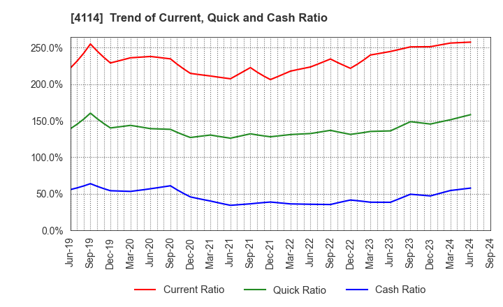 4114 NIPPON SHOKUBAI CO., LTD.: Trend of Current, Quick and Cash Ratio