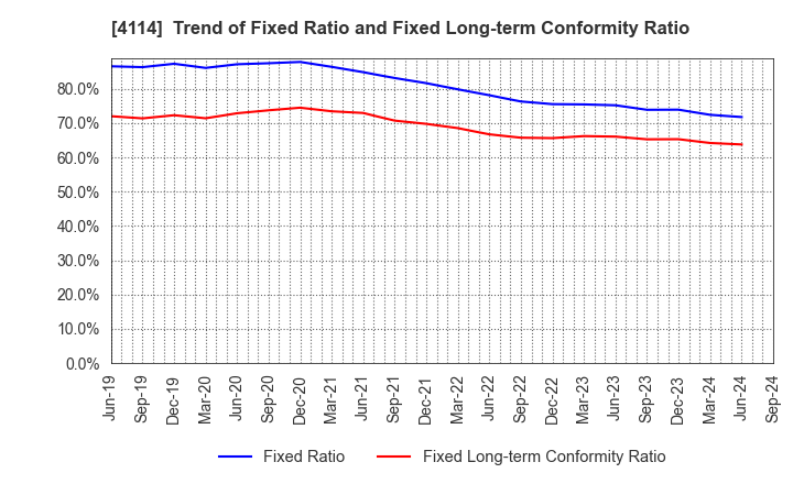 4114 NIPPON SHOKUBAI CO., LTD.: Trend of Fixed Ratio and Fixed Long-term Conformity Ratio