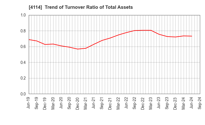 4114 NIPPON SHOKUBAI CO., LTD.: Trend of Turnover Ratio of Total Assets