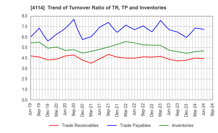 4114 NIPPON SHOKUBAI CO., LTD.: Trend of Turnover Ratio of TR, TP and Inventories