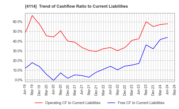 4114 NIPPON SHOKUBAI CO., LTD.: Trend of Cashflow Ratio to Current Liabilities