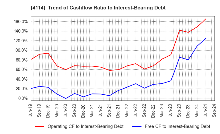 4114 NIPPON SHOKUBAI CO., LTD.: Trend of Cashflow Ratio to Interest-Bearing Debt