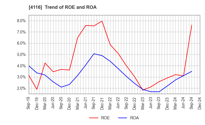 4116 Dainichiseika Color & Chemicals Mfg.Co.: Trend of ROE and ROA