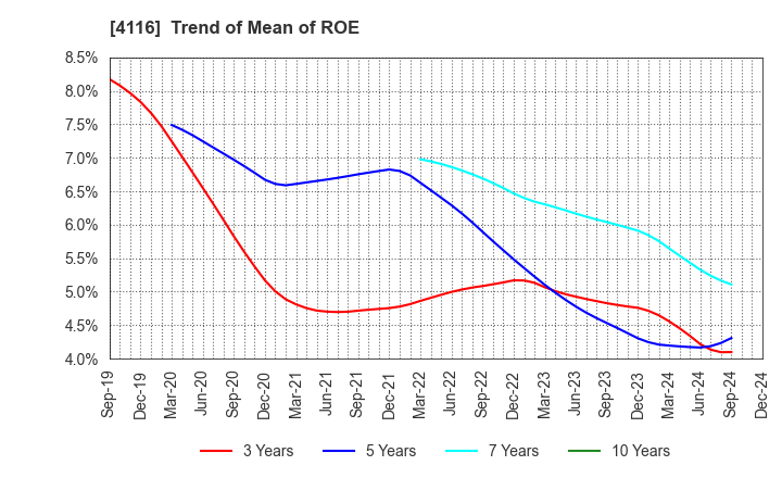 4116 Dainichiseika Color & Chemicals Mfg.Co.: Trend of Mean of ROE