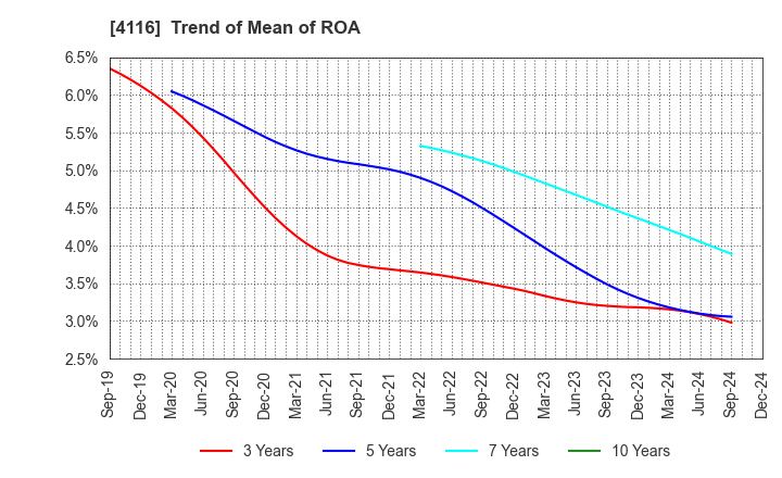 4116 Dainichiseika Color & Chemicals Mfg.Co.: Trend of Mean of ROA