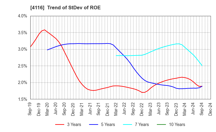 4116 Dainichiseika Color & Chemicals Mfg.Co.: Trend of StDev of ROE