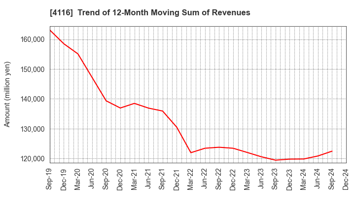 4116 Dainichiseika Color & Chemicals Mfg.Co.: Trend of 12-Month Moving Sum of Revenues