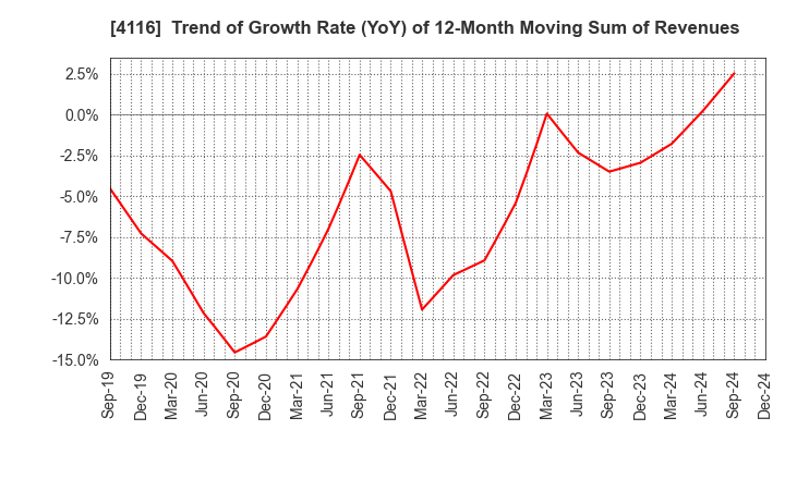 4116 Dainichiseika Color & Chemicals Mfg.Co.: Trend of Growth Rate (YoY) of 12-Month Moving Sum of Revenues