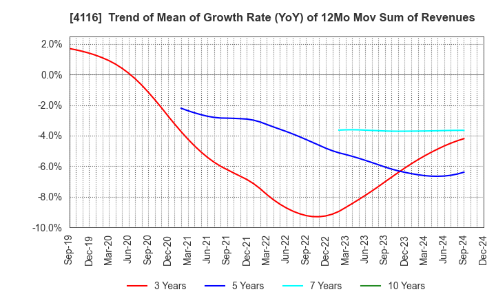 4116 Dainichiseika Color & Chemicals Mfg.Co.: Trend of Mean of Growth Rate (YoY) of 12Mo Mov Sum of Revenues