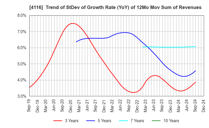 4116 Dainichiseika Color & Chemicals Mfg.Co.: Trend of StDev of Growth Rate (YoY) of 12Mo Mov Sum of Revenues