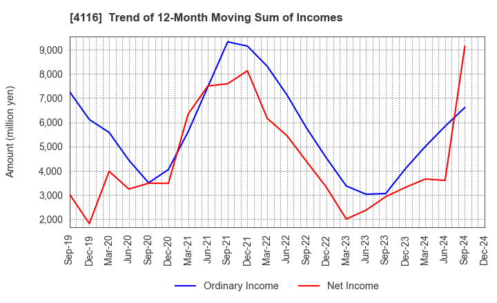 4116 Dainichiseika Color & Chemicals Mfg.Co.: Trend of 12-Month Moving Sum of Incomes