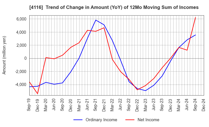 4116 Dainichiseika Color & Chemicals Mfg.Co.: Trend of Change in Amount (YoY) of 12Mo Moving Sum of Incomes