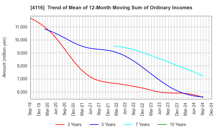 4116 Dainichiseika Color & Chemicals Mfg.Co.: Trend of Mean of 12-Month Moving Sum of Ordinary Incomes