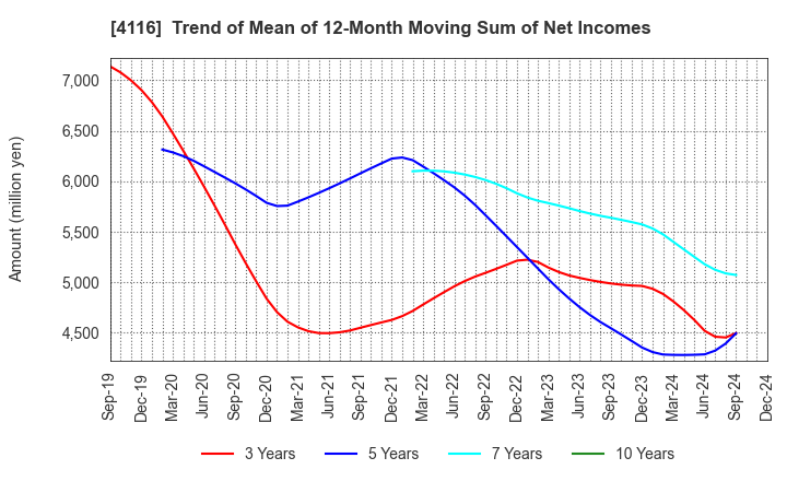 4116 Dainichiseika Color & Chemicals Mfg.Co.: Trend of Mean of 12-Month Moving Sum of Net Incomes