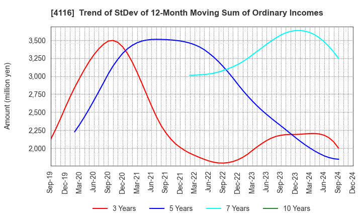 4116 Dainichiseika Color & Chemicals Mfg.Co.: Trend of StDev of 12-Month Moving Sum of Ordinary Incomes