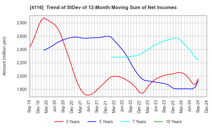 4116 Dainichiseika Color & Chemicals Mfg.Co.: Trend of StDev of 12-Month Moving Sum of Net Incomes