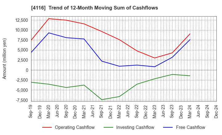 4116 Dainichiseika Color & Chemicals Mfg.Co.: Trend of 12-Month Moving Sum of Cashflows