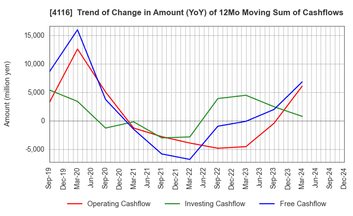 4116 Dainichiseika Color & Chemicals Mfg.Co.: Trend of Change in Amount (YoY) of 12Mo Moving Sum of Cashflows