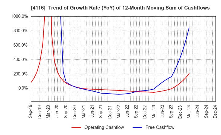 4116 Dainichiseika Color & Chemicals Mfg.Co.: Trend of Growth Rate (YoY) of 12-Month Moving Sum of Cashflows