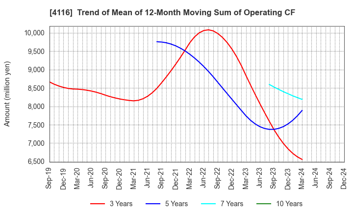 4116 Dainichiseika Color & Chemicals Mfg.Co.: Trend of Mean of 12-Month Moving Sum of Operating CF