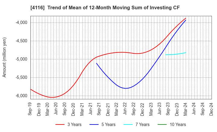 4116 Dainichiseika Color & Chemicals Mfg.Co.: Trend of Mean of 12-Month Moving Sum of Investing CF