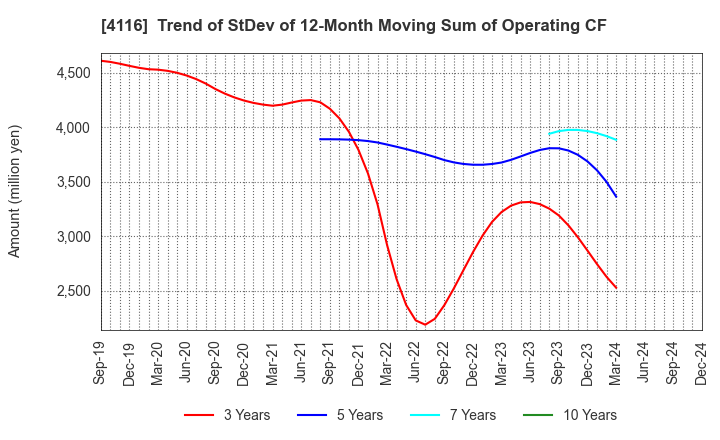 4116 Dainichiseika Color & Chemicals Mfg.Co.: Trend of StDev of 12-Month Moving Sum of Operating CF