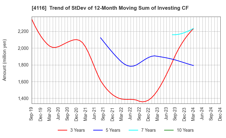 4116 Dainichiseika Color & Chemicals Mfg.Co.: Trend of StDev of 12-Month Moving Sum of Investing CF