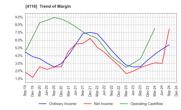 4116 Dainichiseika Color & Chemicals Mfg.Co.: Trend of Margin