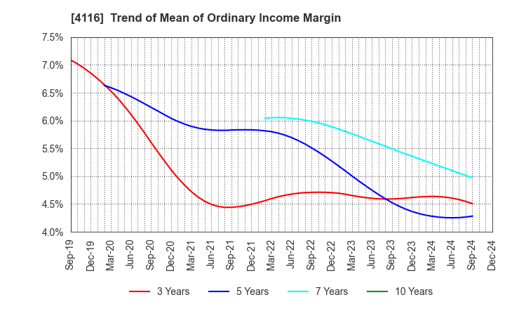 4116 Dainichiseika Color & Chemicals Mfg.Co.: Trend of Mean of Ordinary Income Margin