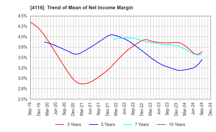 4116 Dainichiseika Color & Chemicals Mfg.Co.: Trend of Mean of Net Income Margin