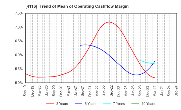 4116 Dainichiseika Color & Chemicals Mfg.Co.: Trend of Mean of Operating Cashflow Margin