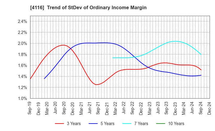 4116 Dainichiseika Color & Chemicals Mfg.Co.: Trend of StDev of Ordinary Income Margin