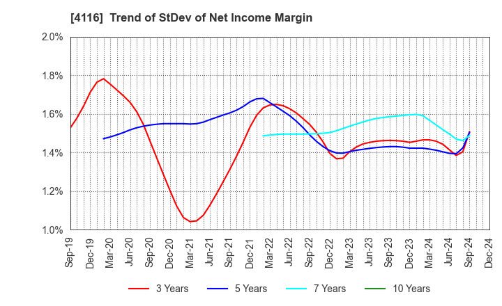 4116 Dainichiseika Color & Chemicals Mfg.Co.: Trend of StDev of Net Income Margin