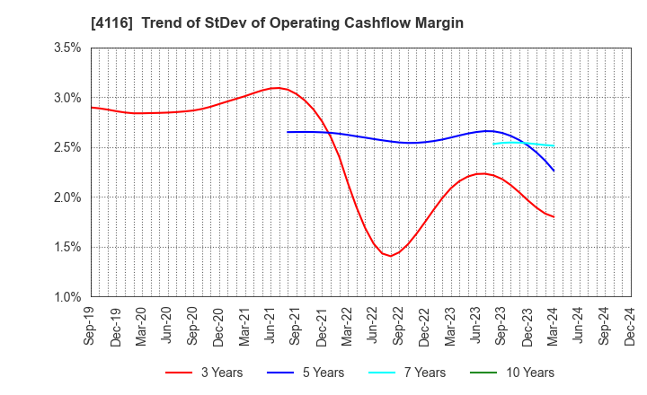 4116 Dainichiseika Color & Chemicals Mfg.Co.: Trend of StDev of Operating Cashflow Margin