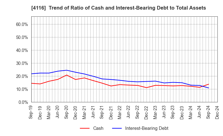 4116 Dainichiseika Color & Chemicals Mfg.Co.: Trend of Ratio of Cash and Interest-Bearing Debt to Total Assets