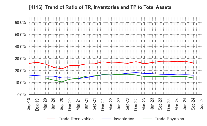 4116 Dainichiseika Color & Chemicals Mfg.Co.: Trend of Ratio of TR, Inventories and TP to Total Assets