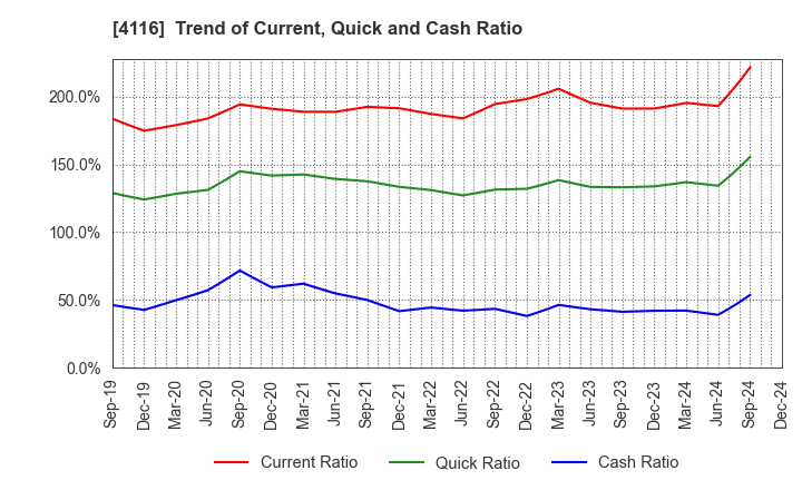 4116 Dainichiseika Color & Chemicals Mfg.Co.: Trend of Current, Quick and Cash Ratio