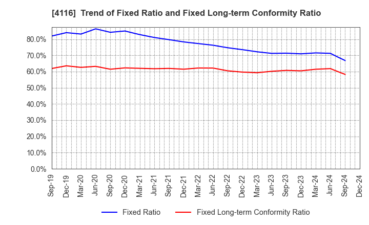 4116 Dainichiseika Color & Chemicals Mfg.Co.: Trend of Fixed Ratio and Fixed Long-term Conformity Ratio